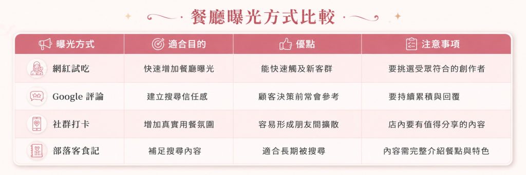 餐廳提高人氣