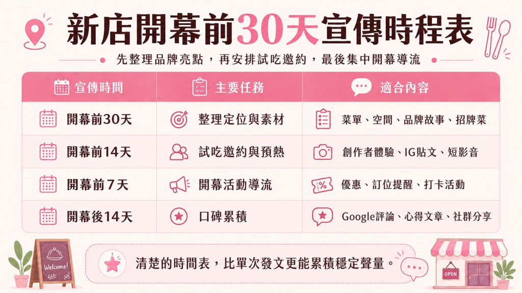 餐廳開幕宣傳