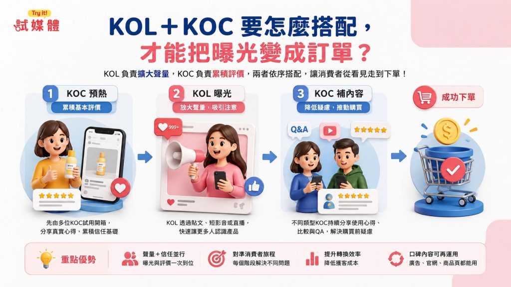 KOL＋KOC 口碑