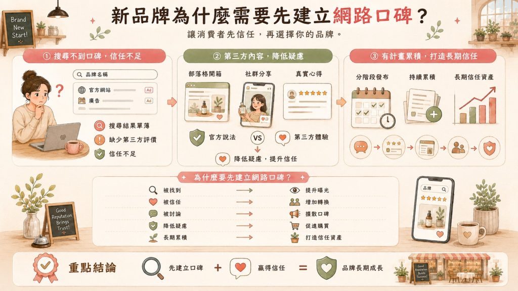 新品牌網路口碑